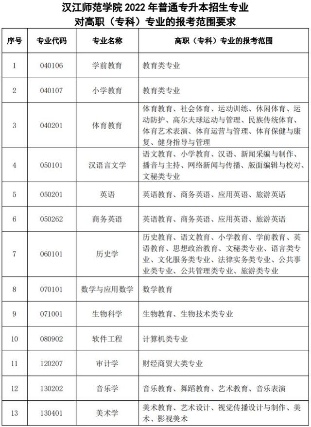 黄冈师范学院专升本，2022年湖北省普通专升本（2022年湖北专升本专业对照表）