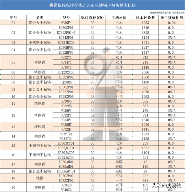 苏泊尔20款炒锅，36722个槽点，这些坑你踩过吗？
