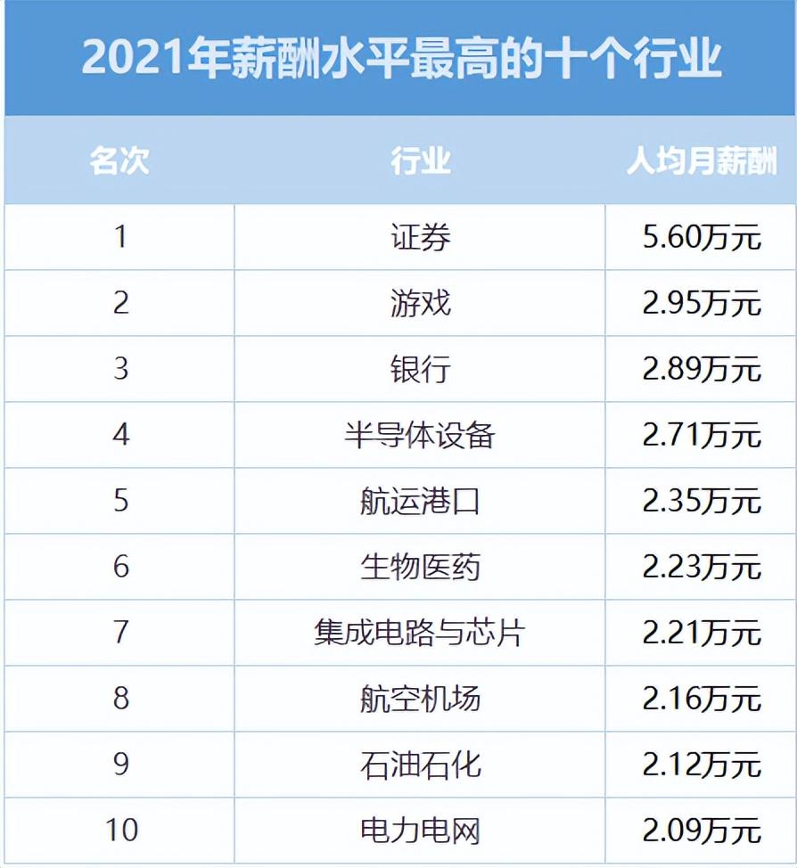 最热门的十大行业，这一行业月薪高达5.6万元