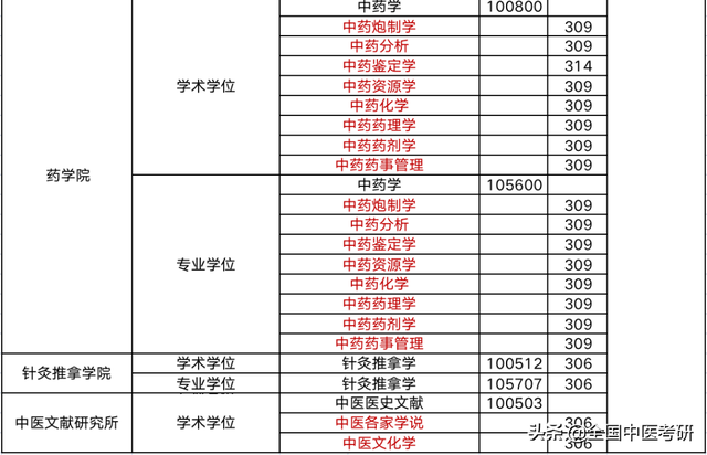 中医药大学分数线，2019湖南中医药大学分数线汇总（所中医药大学，超全校线整理）