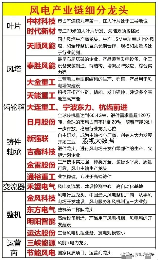 国内顶尖的风电龙头企业，各环节龙头企业介绍