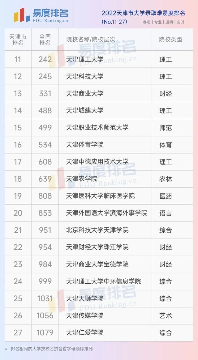 天津市大学排名一览表，天津市的所有大学排名一览表（2022天津市大学排名）