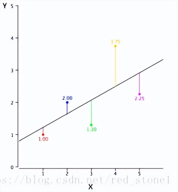 线性回归模型有哪些（7 种回归模型介绍一览）