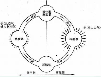 2,汽車空調循環流程