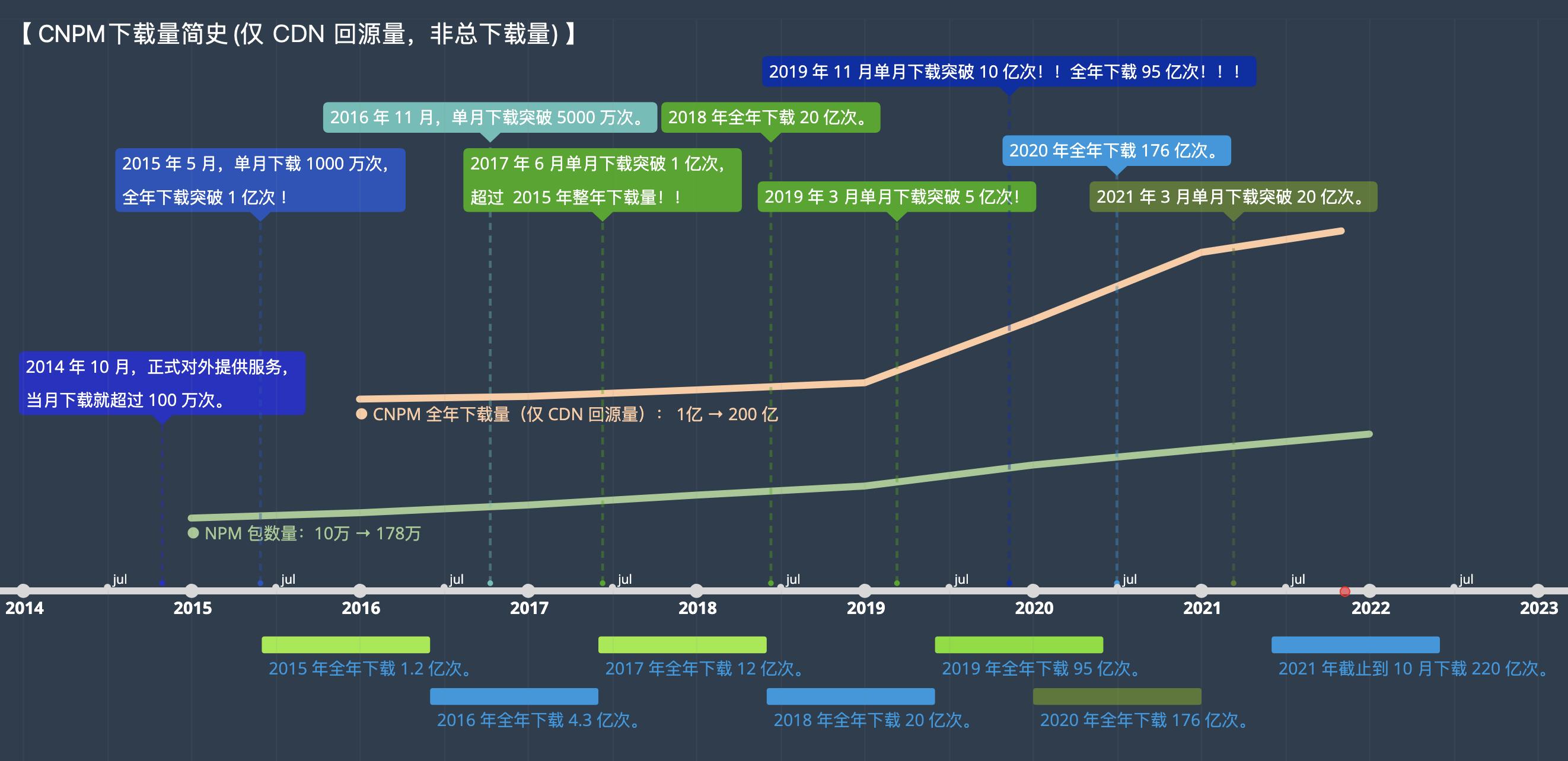 什么是淘宝镜像（淘宝 NPM 镜像站切换新域名详解）