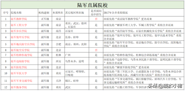 北京军校有哪些，最新军事院校名单（1所副战区级、6所正军级、30所副军级）