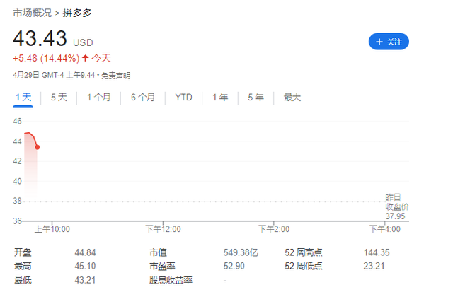 拼多多美股，拼多多正式登陆纳斯达克（17%，亚马逊跌超）
