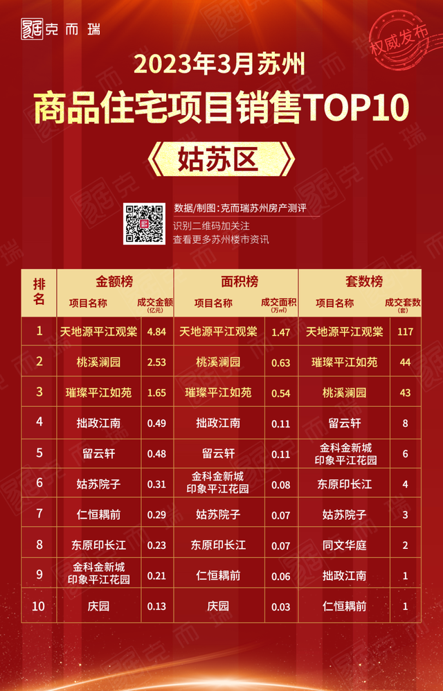 苏州吴江区房价，吴江区各小区房价排名（3月份苏州哪些商品住宅楼盘热销）