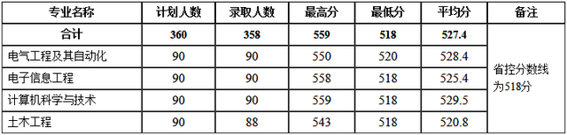 河南理工大學分數線,河南理工類大學排名及分數線(2022年河南省高考