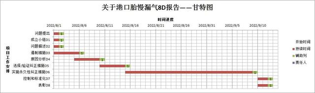 project施工进度计划入门教程，如何制作甘特图<项目进度表>