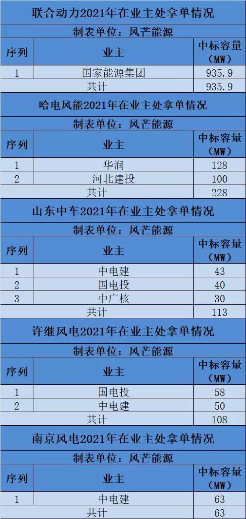 金风科技国企还是私企，中国十大风机厂排名（2021风机新增订单中标量年终盘点）