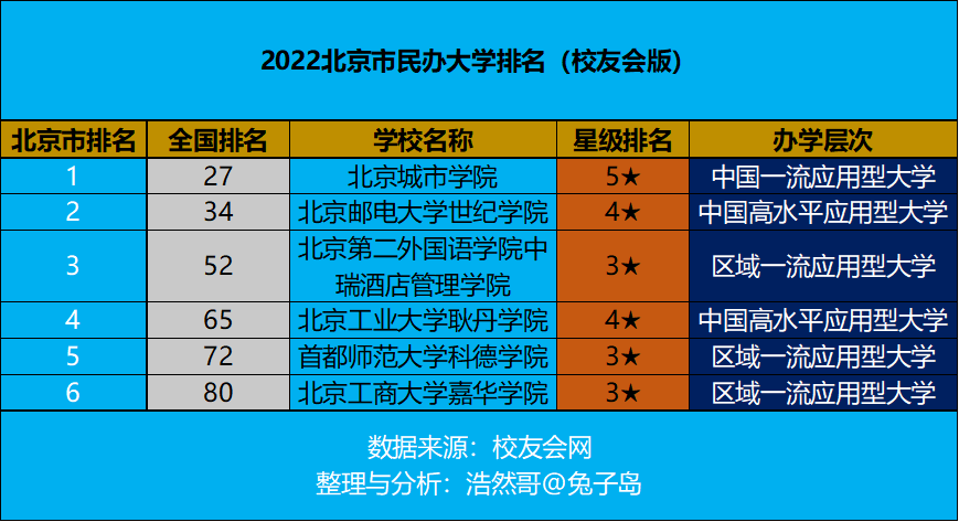 北京私立大学（最新2022年北京市民办大学排名出炉）