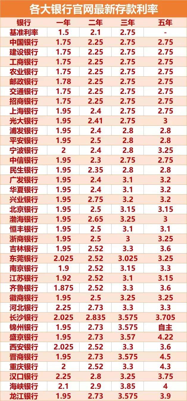 中国银行利率2022存款利率表，中国各银行存款利率2020最新（2022年最新银行存款利率表出来了）