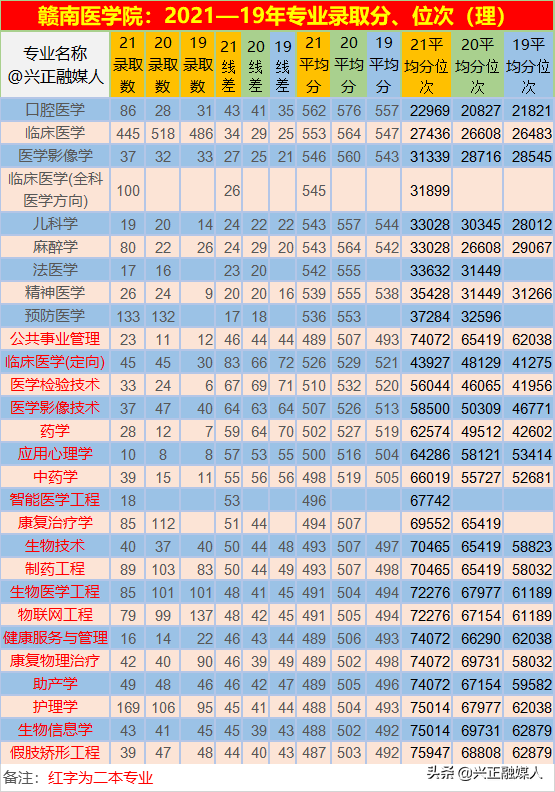 赣南医学院录取查询，2021级赣南医学院新生开学时间和入学指南及入学军训考试（2021—19年3年江西省专业录取分、位次）