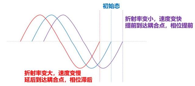 初相是什么意思三角函数，初相是什么（关于光通信的最强进阶科普）
