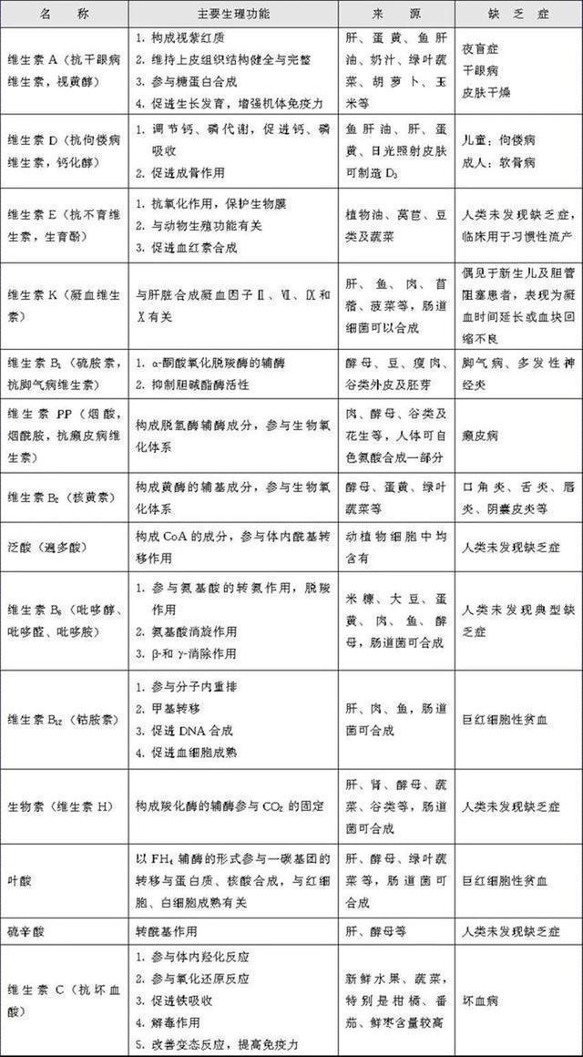维生素缺乏症是怎么回事，维生素缺乏症一览表