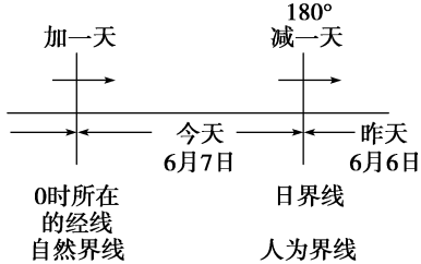地球的运动方式及特点，地球运动的一般特点（高考地理——地球自转）
