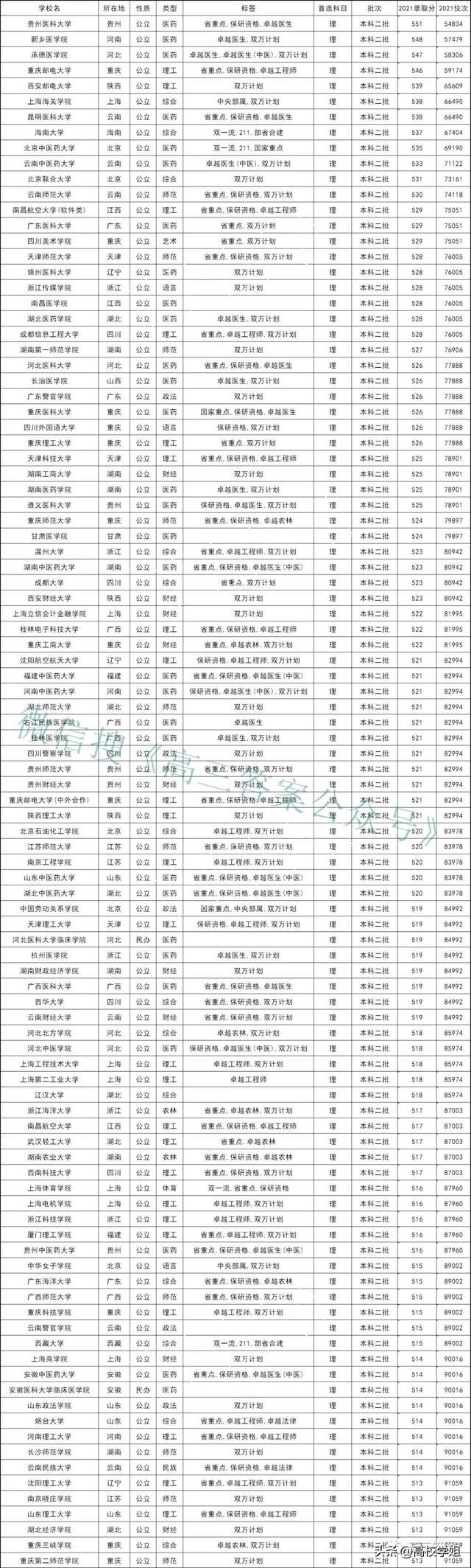 值得报考的40所二本学校，二本最好的学校排名