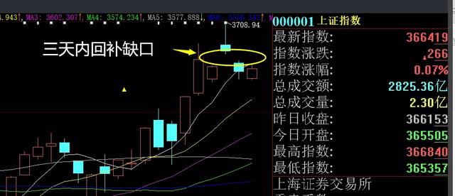 股票中缺口一般指什么（股市午评：缺口必须回补）