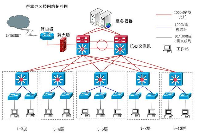 路由选择协议位于（第三章 网络方案设计）