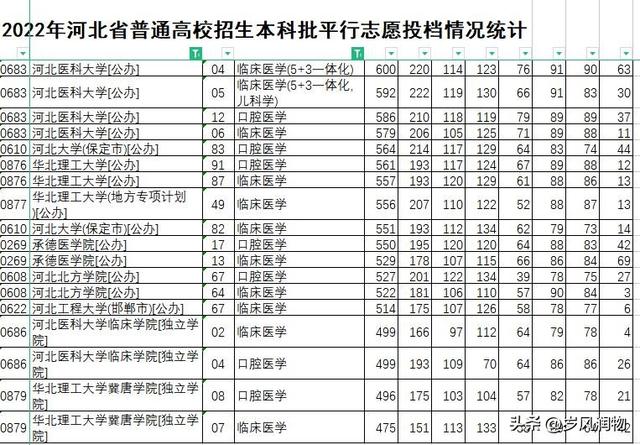 河北北方学院录取分数线，河北北方学院2022录取分数线（河北考生多少分能读到本地医学本科专业呢）