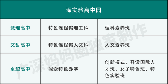 深圳四大名校高中，深圳四大名校高中地址（数理班、国际班都有）