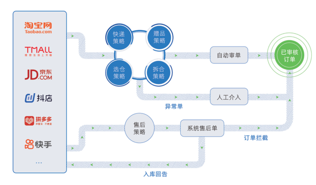 电商后台管理，商家如何提升后端管理能力
