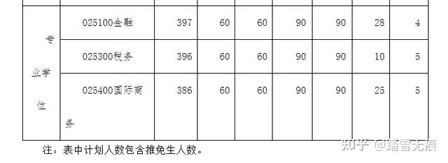 首经贸考研录取线，首都经济贸易大学2022分数线（2022名校金融专硕复试分数线汇总）