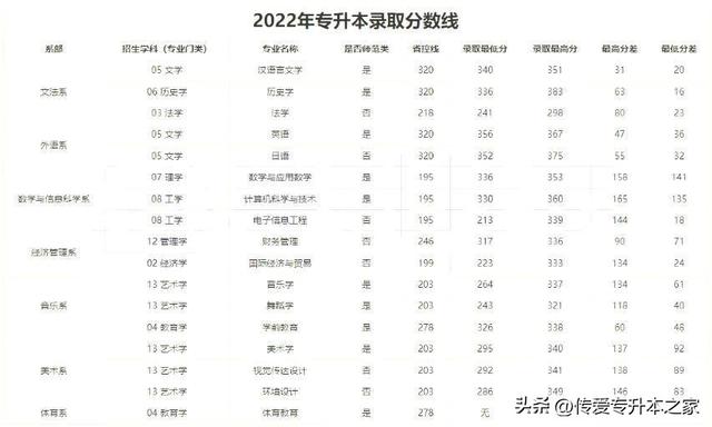 江西专升本有哪些学校，江西专升本有哪些学校公办（2022年江西专升本已有27所院校公布录取分数线）