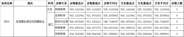 四川师范大学公费师范生录取线2021，四川川师大学校2021年录取分数线（2021四川师范大学录取分数）