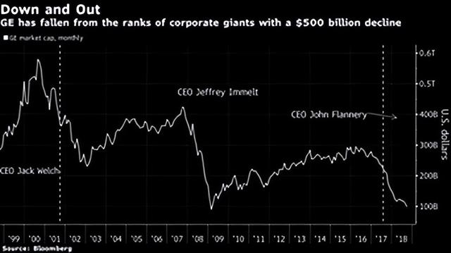 通用电气股票，道指踢出通用电气（通用电气衰退往事）