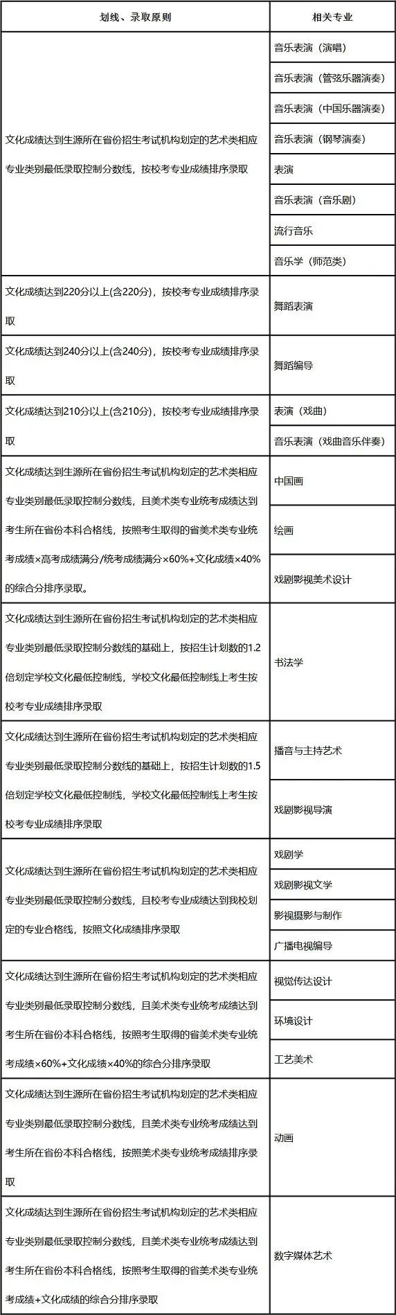 艺术类高校排名及录取分数线，可以低分捡漏报考的十所好大学