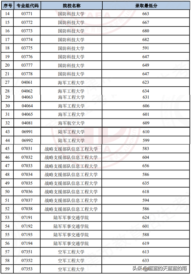 全国43所军校分数线排名，全国43所军校分数线排名四川（2022年各省份军校录取分数出炉）
