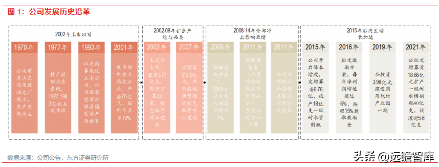 山东药玻集团（药玻行业面临变革）