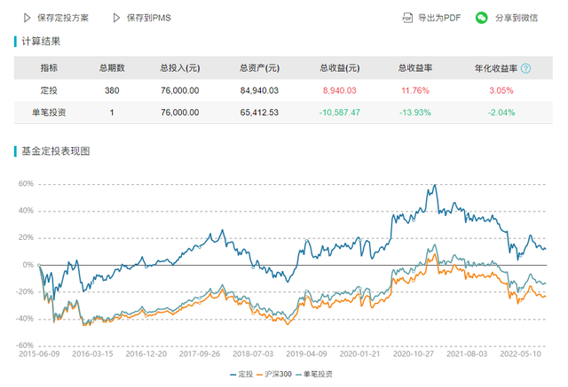 基金怎么算虧損盈利率，基金盈利和虧損比例？