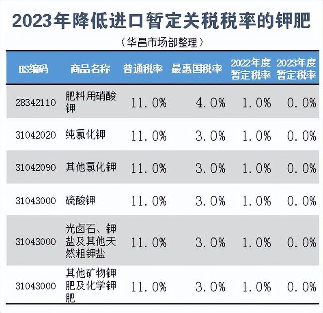 钾肥有哪些种类，钾肥有哪些种类化学式（钾肥进口关税取消）