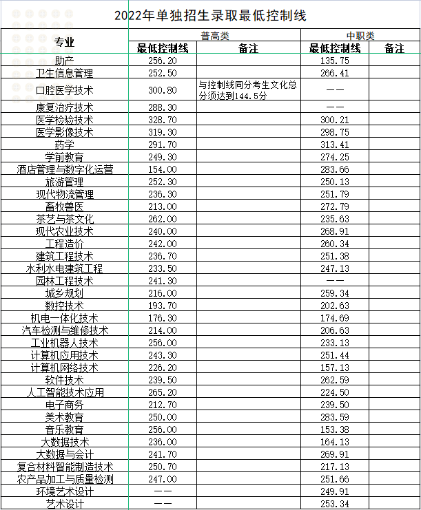 单招分数线一般多少，选择单招有哪些利弊（2022年四川高职单招分数线出炉）