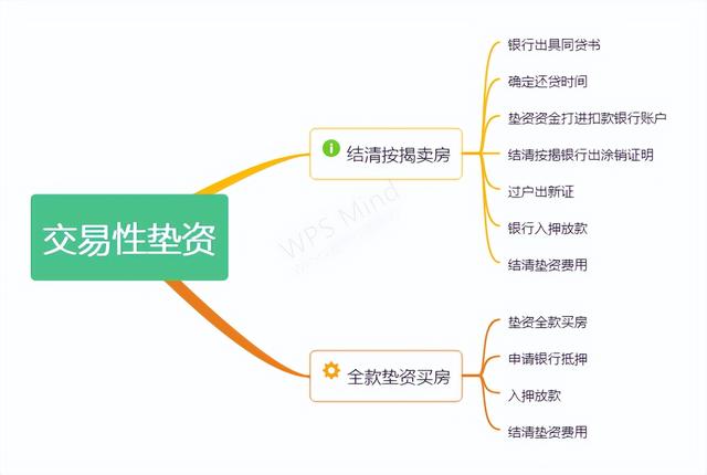 过桥垫资怎么操作，过桥垫资怎么操作流程（垫资过桥之——交易型垫资）