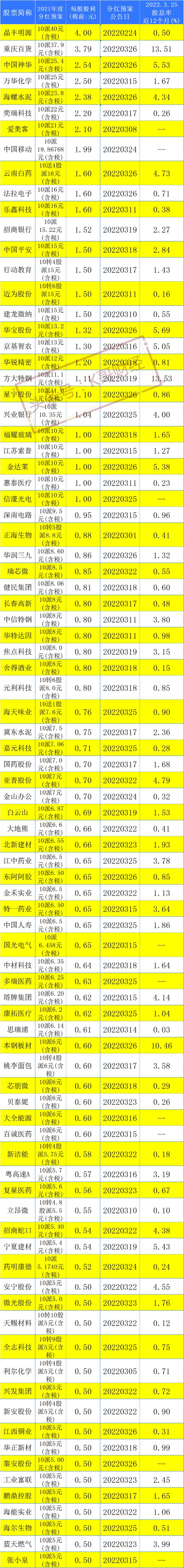 股票分红10派7元是什么意思，股票分红10派7.5元是什么意思（每股分红最高的87只股票）