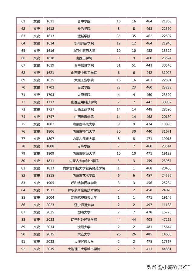 陕西二本分数线，2021年陕西二本录取分数线（2022年陕西省高等学校招生本科二批）