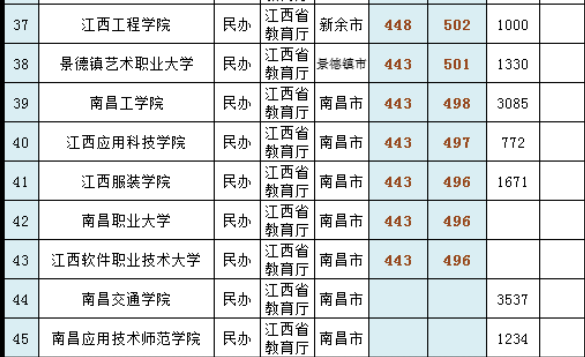 江西211大学，南昌航空大学科技学院是985大学还是211大学（211高校就只是南昌大学）