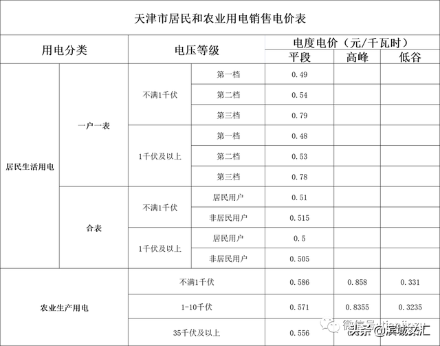 天津居民阶梯电价与什么有关系呢，2022天津生活价格表出炉