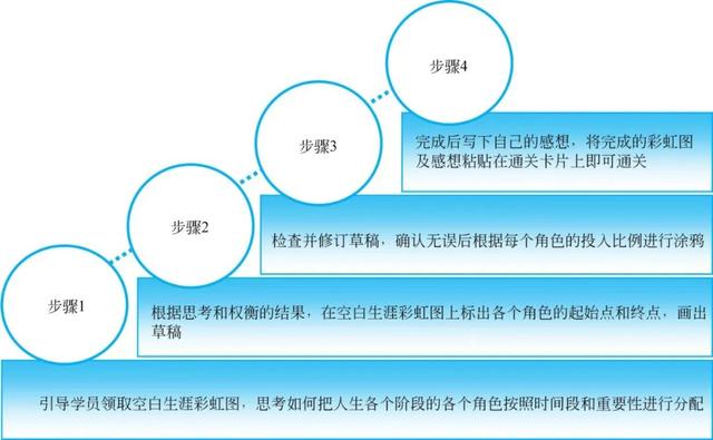 彩虹怎么画，立体彩虹怎么画（画出生涯彩虹图）