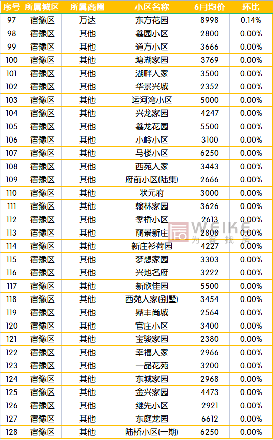 宿迁二手房市场，3月宿迁164个小区二手房价出炉（6月宿迁554个二手房小区）