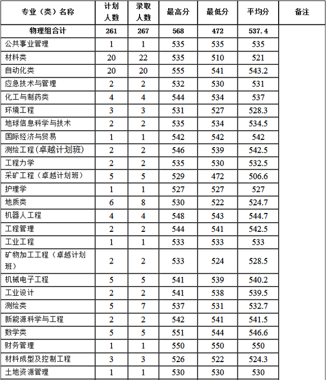 河南理工大学分数线，河南理工类大学排名及分数线（2022年河南省高考分数线正式公布）