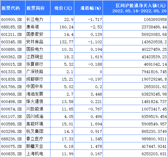 沪股通增持股票意味着什么（最近沪股通资金净流入的股票有哪些）