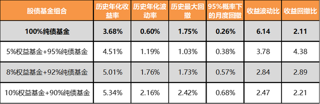 怎樣配置股票基金和債券基金的區(qū)別，怎樣配置股票基金和債券基金的區(qū)別與聯(lián)系？