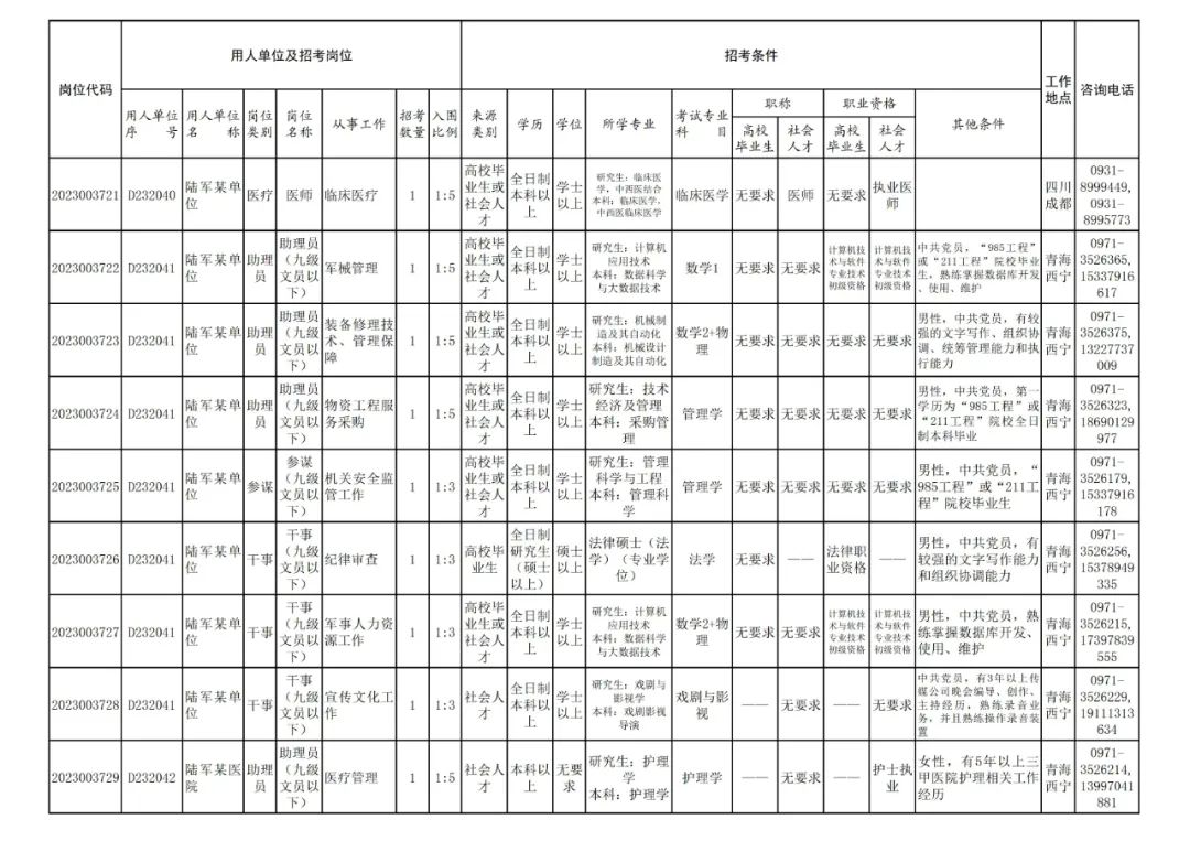 解放军文职招聘（​文职人员招考启动）