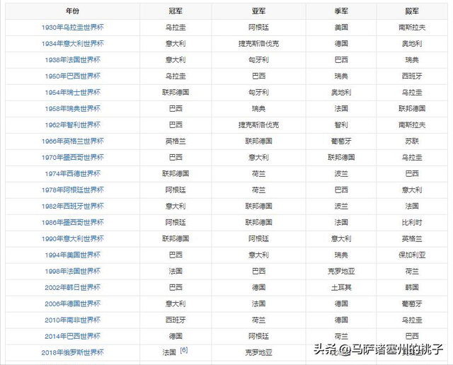 10年世界杯冠军，2010年世界杯冠军是谁（历届世界杯的冠军和举办地分别是什么）