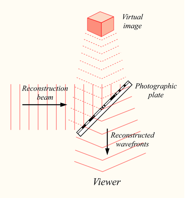 全息ar技术是什么，全息影像和ar（乱花渐欲迷人眼）